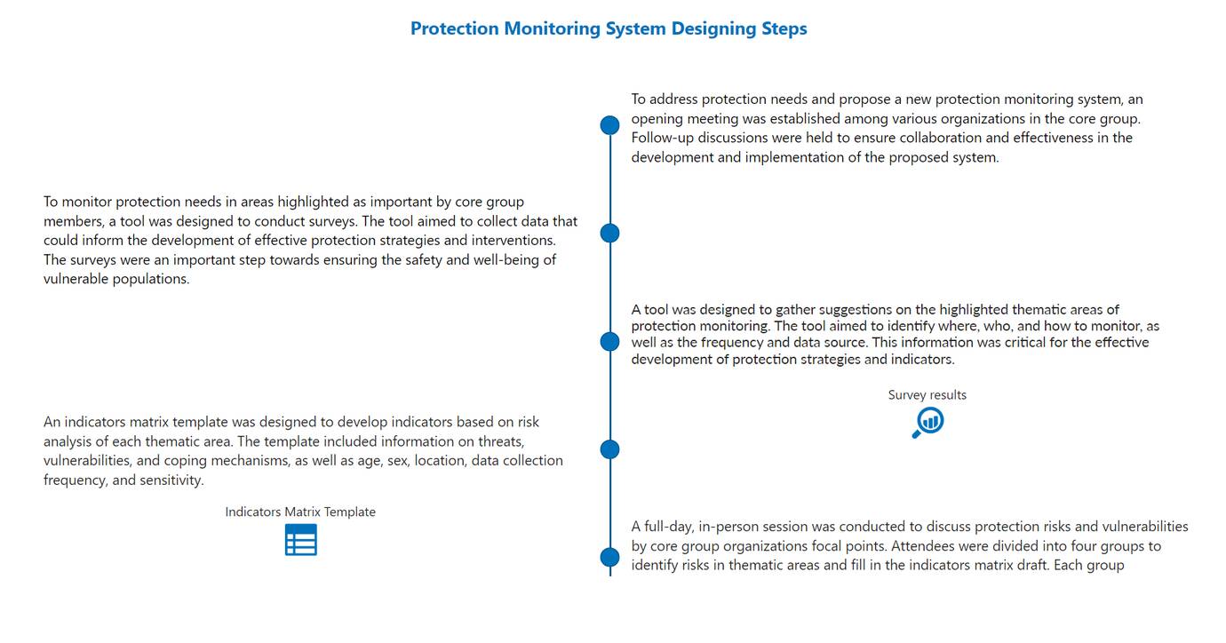Click here to view Protection Monitoring System Dashboard