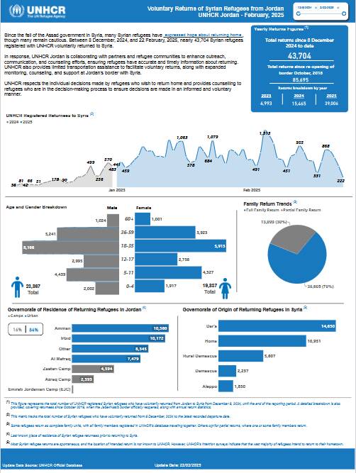 Voluntary Returns of Syrian Refugees from Jordan - [UNHCR Jordan - February 2025]